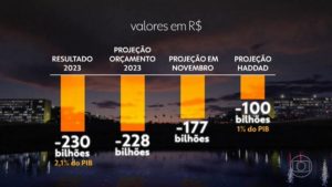 Contas públicas frustram equipe econômica, e governo tem déficit de R$ 230,5 bilhões em 2023