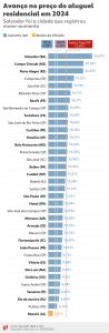 Barueri é a cidade mais cara para viver de aluguel; veja o ranking e o custo médio do metro quadrado